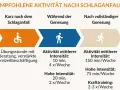 Empfohlene Aktivitäten nach Schlaganfall: Ergotherapie, Übungen, Beratung und gesteigerte Freizeitaktivitäten zur Genesung.