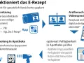 E-Rezept Privatpatient: So funktioniert's & Vorteile (Anleitung)