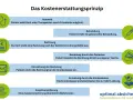 Flussdiagramm: Arztwahl, Behandlung, Rechnung, Bezahlung, Einreichung, Erstattung, Zusatzversicherung.