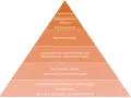 Abstrakte Pyramide mit Behandlungsmethoden für interstitielle Zystitis.