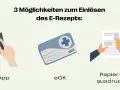 Illustration von drei Möglichkeiten zum Einlösen eines E-Rezepts: App, eGK und Papierausdruck.