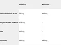 Tabelle mit empfohlenen Tagesdosen Vitamin C für Frauen und Männer, Schwangere, Stillende und Raucher.