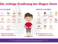 Illustration eines kranken Kindes mit Bauchschmerzen, umgeben von Listen verträglicher und unverträglicher Lebensmittel.