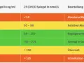 Vitamin D Umrechnung: I.E., µg, ng/ml einfach erklärt