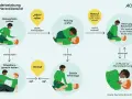 Schema zur Wiederbelebung bei Herzstillstand: Bewusstsein, Atmung prüfen, Notruf, Reanimation, Seitenlage.
