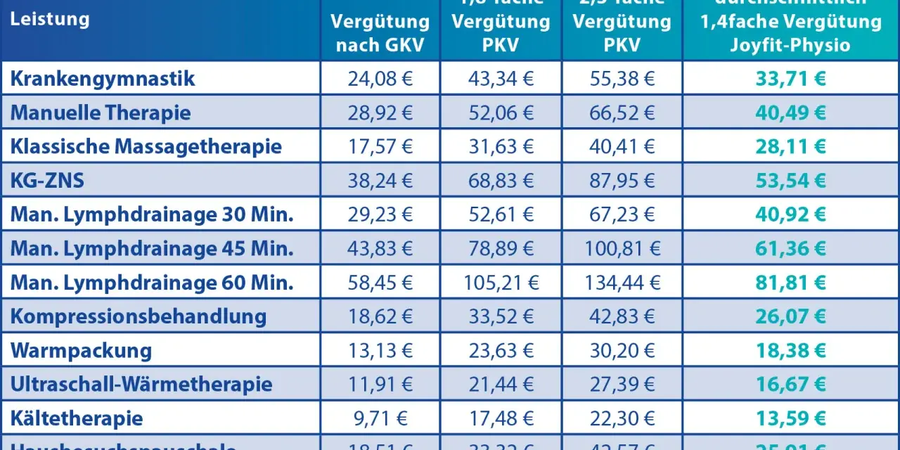Privatrezept Physiotherapie: Gültigkeit & Fristen für Privatpatienten