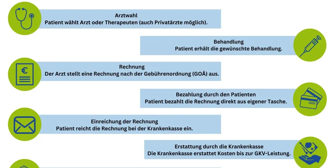 Flussdiagramm: Arztwahl, Behandlung, Rechnung, Bezahlung, Einreichung, Erstattung, Zusatzversicherung.