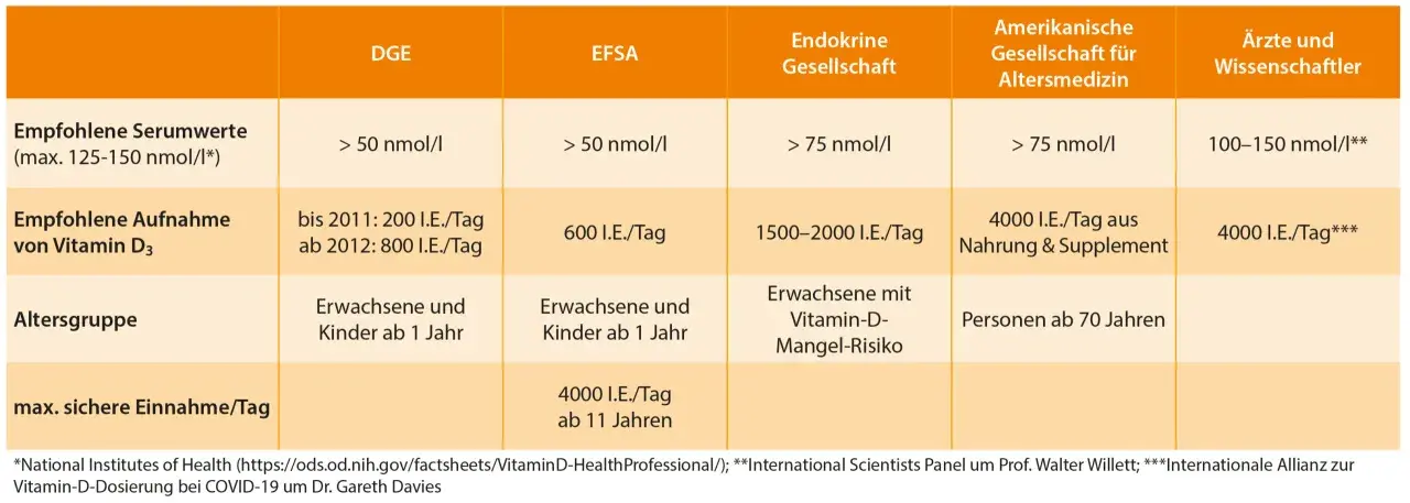 Vitamin D Dosis berechnen: So geht's sicher & effektiv