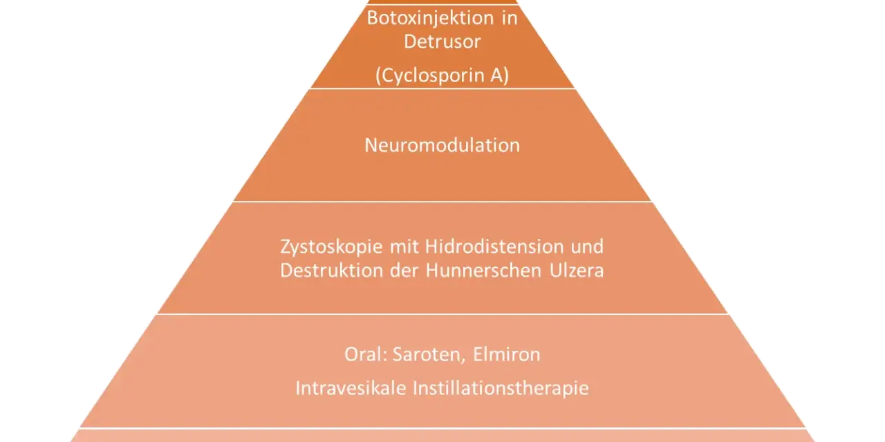 Abstrakte Pyramide mit Behandlungsmethoden für interstitielle Zystitis.