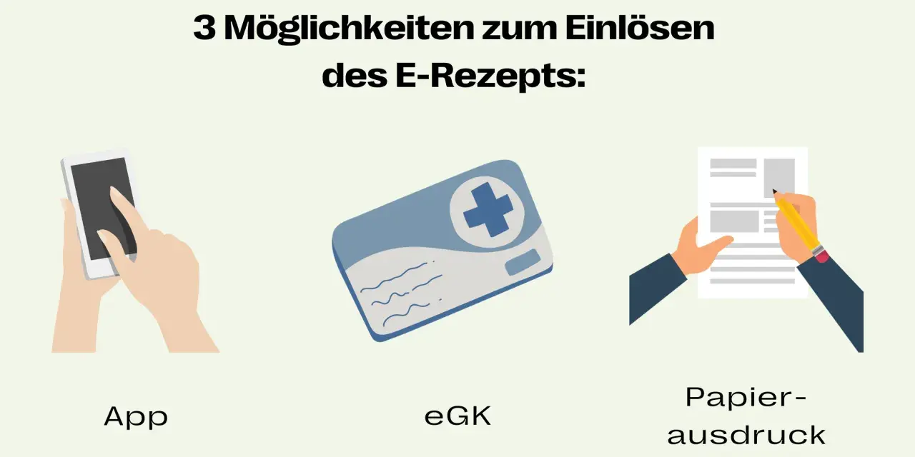 Illustration von drei Möglichkeiten zum Einlösen eines E-Rezepts: App, eGK und Papierausdruck.