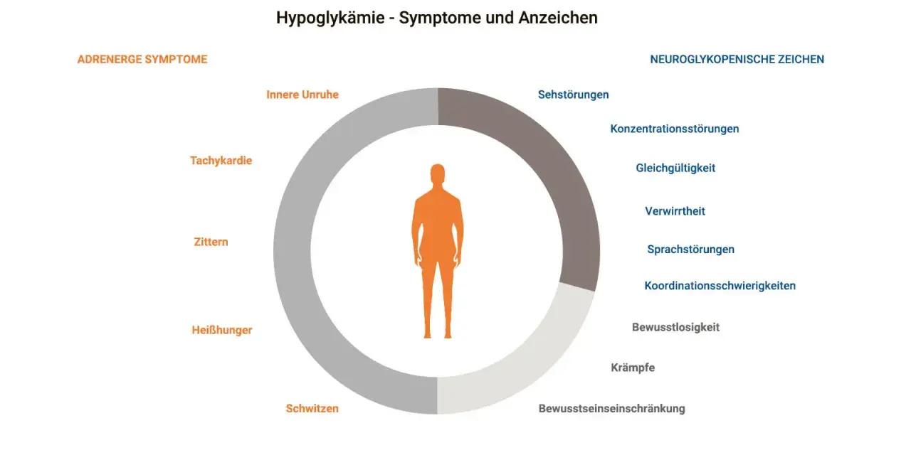 Hypoglykämie Symptome: Frühwarnzeichen & Notfallsignale erkennen