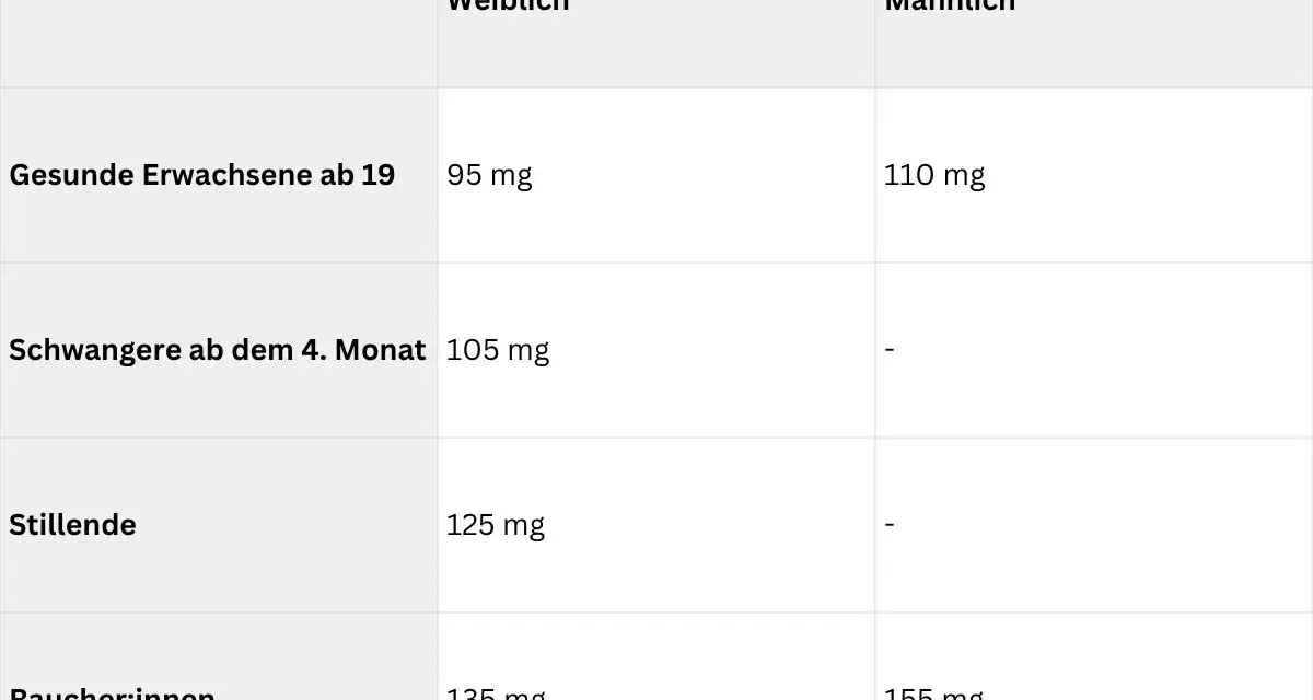 Tabelle mit empfohlenen Tagesdosen Vitamin C für Frauen und Männer, Schwangere, Stillende und Raucher.