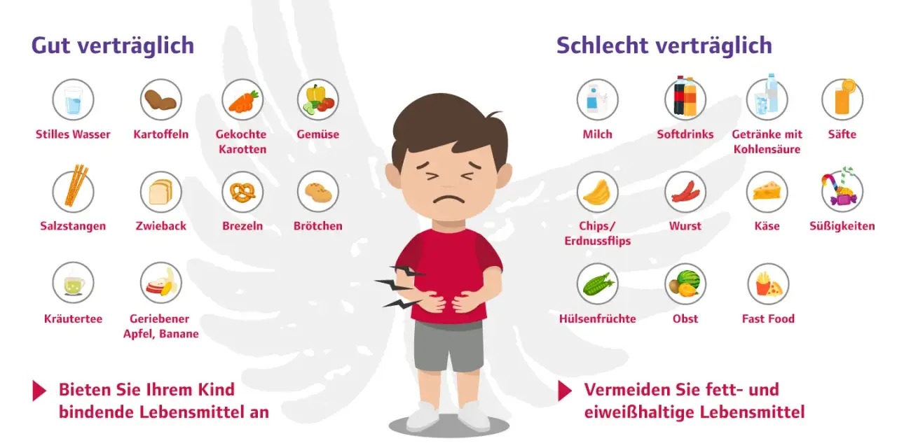 Illustration eines kranken Kindes mit Bauchschmerzen, umgeben von Listen verträglicher und unverträglicher Lebensmittel.