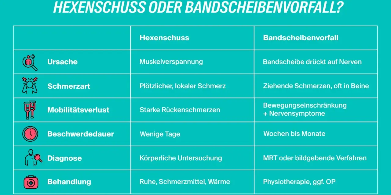 Vergleichstabelle: Ursachen, Schmerzart, Dauer und Behandlung von Hexenschuss und Bandscheibenvorfall.