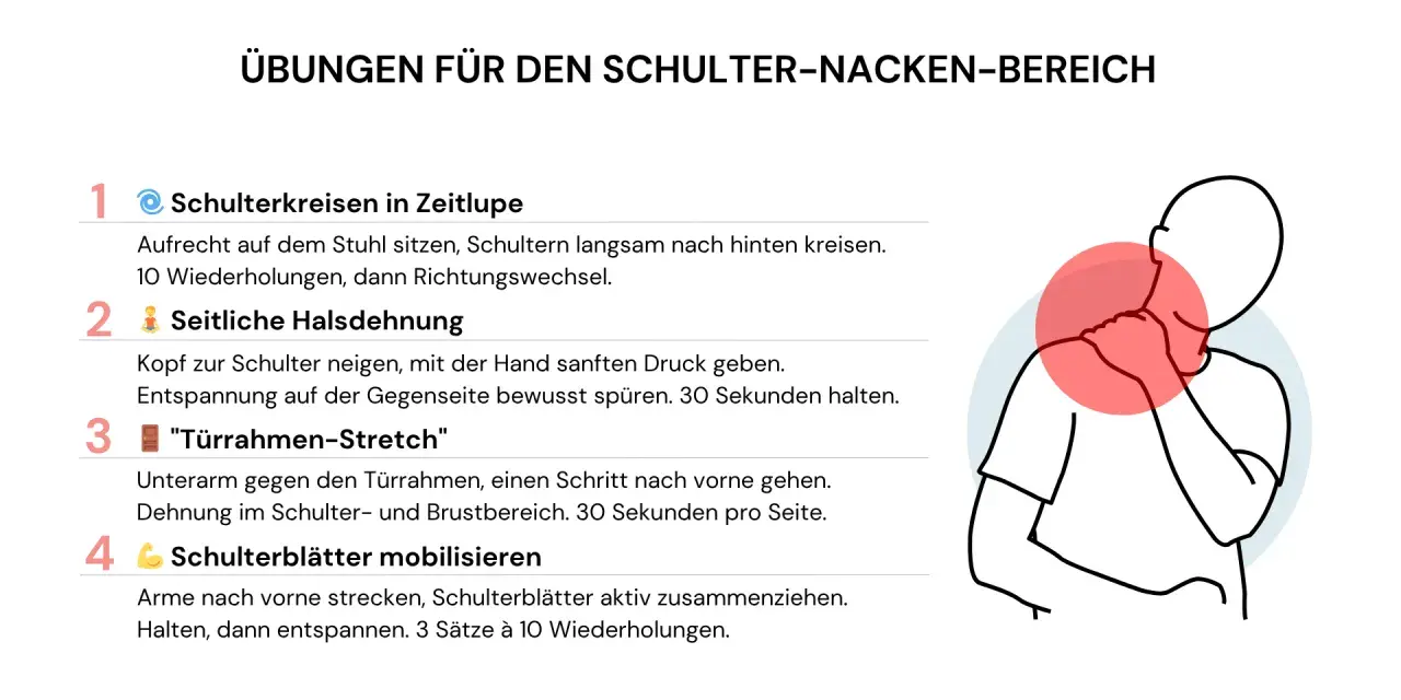 Übungen gegen Muskelverspannung im Schulter-Nacken-Bereich: Schulterkreisen, Halsdehnung, Türrahmen-Stretch, Schulterblätter mobilisieren.