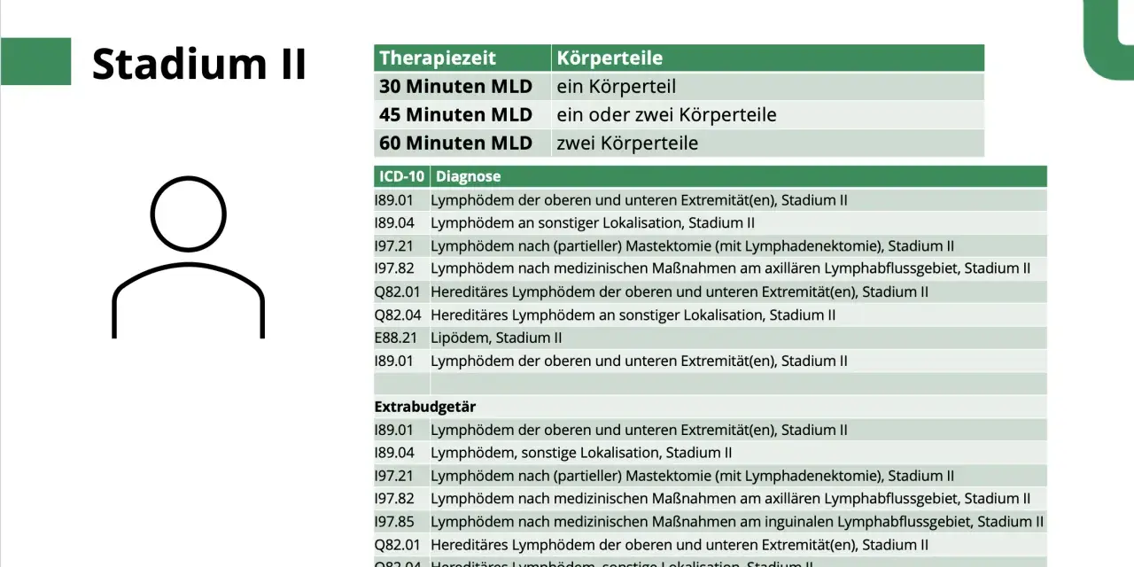 Stadium II: Kosten für 60 Minuten MLD bei zwei Körperteilen. Tabelle zeigt Lymphödeme, Lipödeme und deren Behandlung.