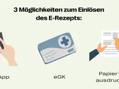 Illustration von drei Möglichkeiten zum Einlösen eines E-Rezepts: App, eGK und Papierausdruck.