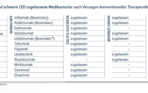 Morbus Crohn: Medikamente Überblick & moderne Therapien