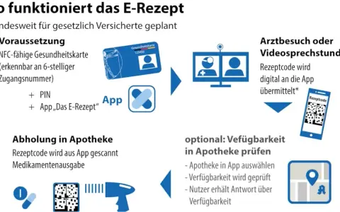 E-Rezept Privatpatient: So funktioniert's & Vorteile (Anleitung)