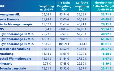 Privatrezept Physiotherapie: Gültigkeit & Fristen für Privatpatienten