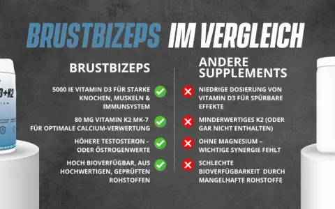 Vergleich von BrustBiceps Vitamin D3+K2 mit anderen Supplementen, mit Produktabbildungen und Listen von Vor- und Nachteilen.