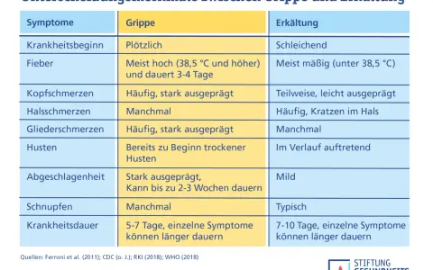 Grippaler Infekt: Symptome erkennen & von Grippe unterscheiden