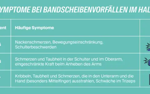 Tabelle zeigt Symptome bei Bandscheibenvorfall HWS 5/6: Nackenschmerzen, Taubheit im Arm, Schwäche.