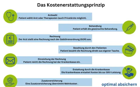 Flussdiagramm: Arztwahl, Behandlung, Rechnung, Bezahlung, Einreichung, Erstattung, Zusatzversicherung.