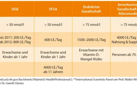 Vitamin D Dosis berechnen: So geht's sicher & effektiv