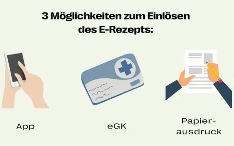 Illustration von drei Möglichkeiten zum Einlösen eines E-Rezepts: App, eGK und Papierausdruck.