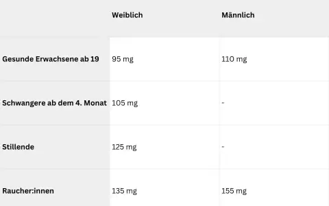 Tabelle mit empfohlenen Tagesdosen Vitamin C für Frauen und Männer, Schwangere, Stillende und Raucher.