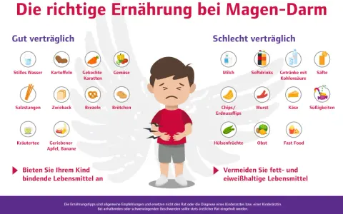 Illustration eines kranken Kindes mit Bauchschmerzen, umgeben von Listen verträglicher und unverträglicher Lebensmittel.