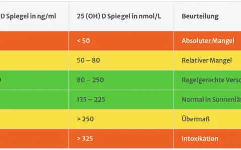 Vitamin D Umrechnung: I.E., µg, ng/ml einfach erklärt