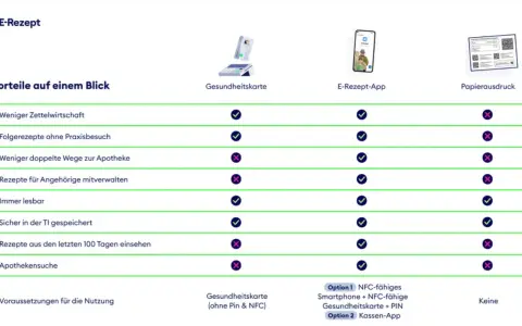 Vergleichstabelle: E-Rezept-App, Gesundheitskarte und Papierausdruck mit Vorteilen und Voraussetzungen.