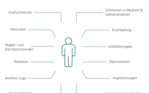 Schema mit menschlicher Figur und umgebenden Symptomen von Fibromyalgie wie Kopfschmerzen, Erschöpfung.