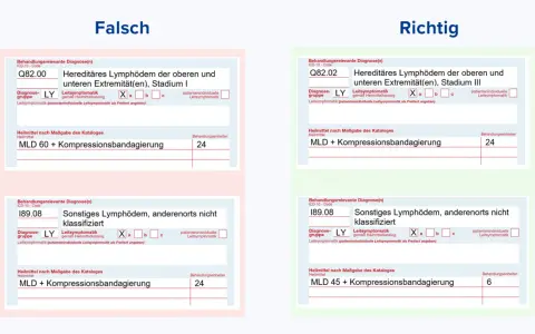 Falsch vs. Richtig: MLD-45 Bedeutung bei Lymphödem-Behandlung. Links falsche Angaben, rechts korrekte Dokumentation.