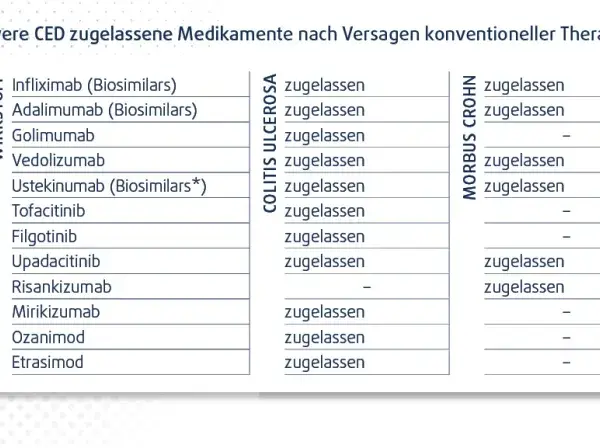 Morbus Crohn: Medikamente Überblick & moderne Therapien