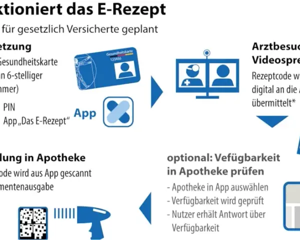 E-Rezept Privatpatient: So funktioniert's & Vorteile (Anleitung)