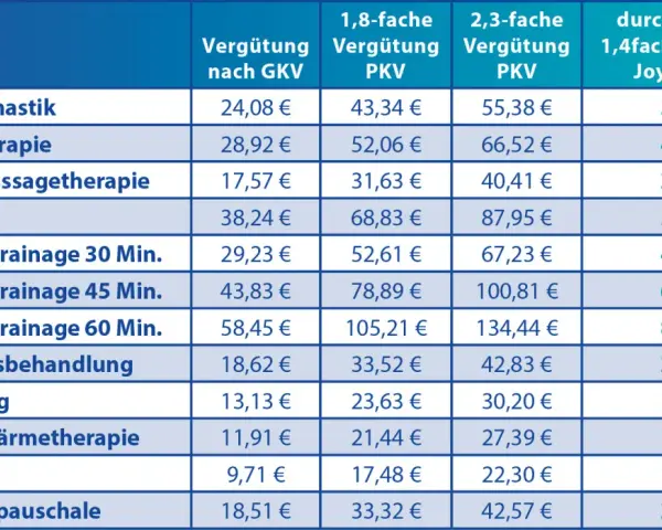 Privatrezept Physiotherapie: Gültigkeit & Fristen für Privatpatienten