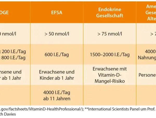 Vitamin D Dosis berechnen: So geht's sicher & effektiv