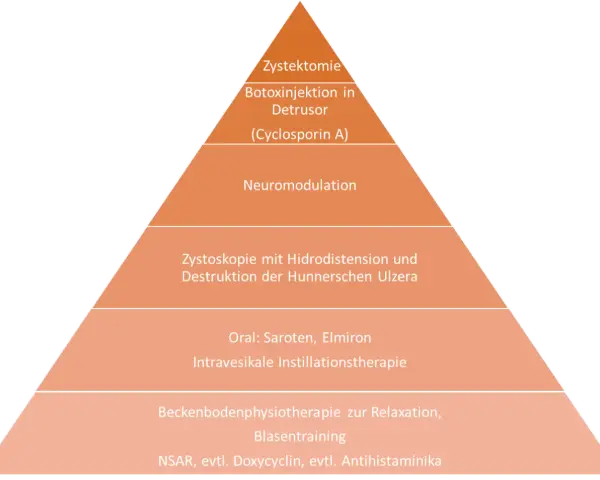 Abstrakte Pyramide mit Behandlungsmethoden für interstitielle Zystitis.