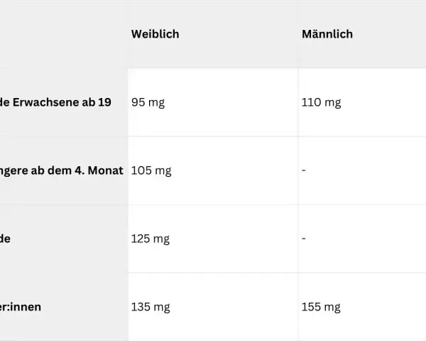 Tabelle mit empfohlenen Tagesdosen Vitamin C für Frauen und Männer, Schwangere, Stillende und Raucher.