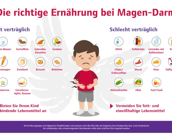 Illustration eines kranken Kindes mit Bauchschmerzen, umgeben von Listen verträglicher und unverträglicher Lebensmittel.