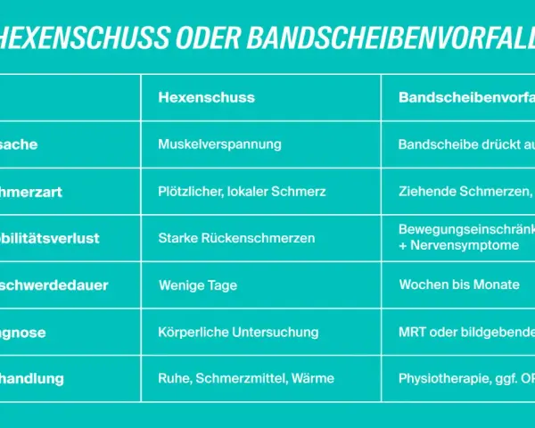 Vergleichstabelle: Ursachen, Schmerzart, Dauer und Behandlung von Hexenschuss und Bandscheibenvorfall.