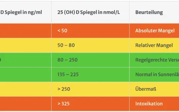 Vitamin D Umrechnung: I.E., µg, ng/ml einfach erklärt