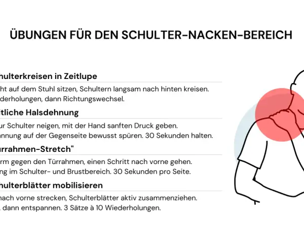 Übungen gegen Muskelverspannung im Schulter-Nacken-Bereich: Schulterkreisen, Halsdehnung, Türrahmen-Stretch, Schulterblätter mobilisieren.