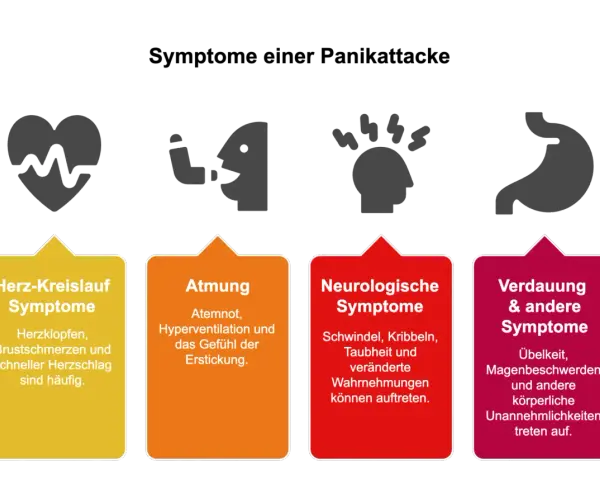 Vier Icons zeigen Symptome einer Panikattacke: Herz, Atmung, Kopfschmerzen, Magen. Darunter sind die Symptome kategorisiert.