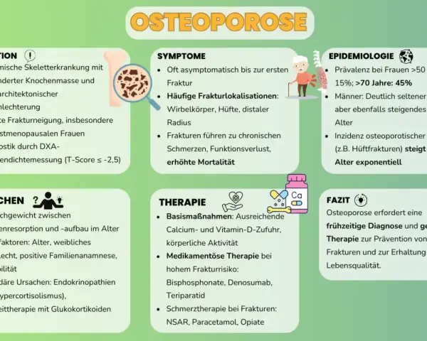 Infografik zu Osteoporose: Definition, Symptome, Ursachen, Therapie, Epidemiologie und Fazit.