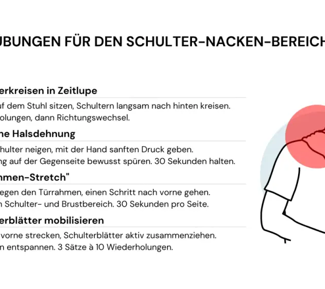 Übungen gegen Muskelverspannung im Schulter-Nacken-Bereich: Schulterkreisen, Halsdehnung, Türrahmen-Stretch, Schulterblätter mobilisieren.