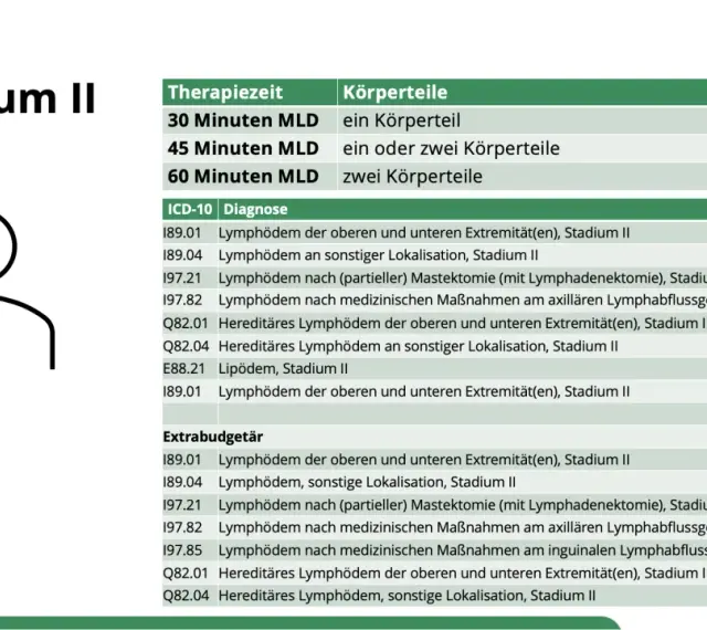 Stadium II: Kosten für 60 Minuten MLD bei zwei Körperteilen. Tabelle zeigt Lymphödeme, Lipödeme und deren Behandlung.